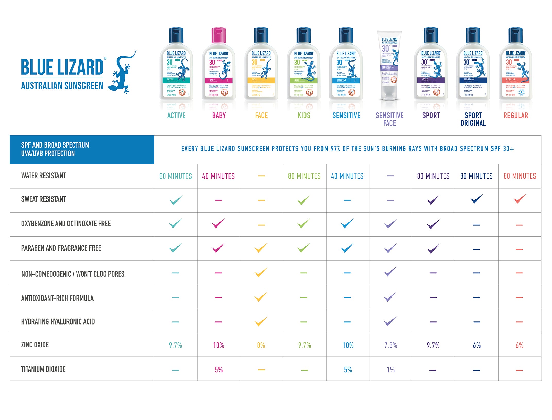 Oil Comparison Chart Australia