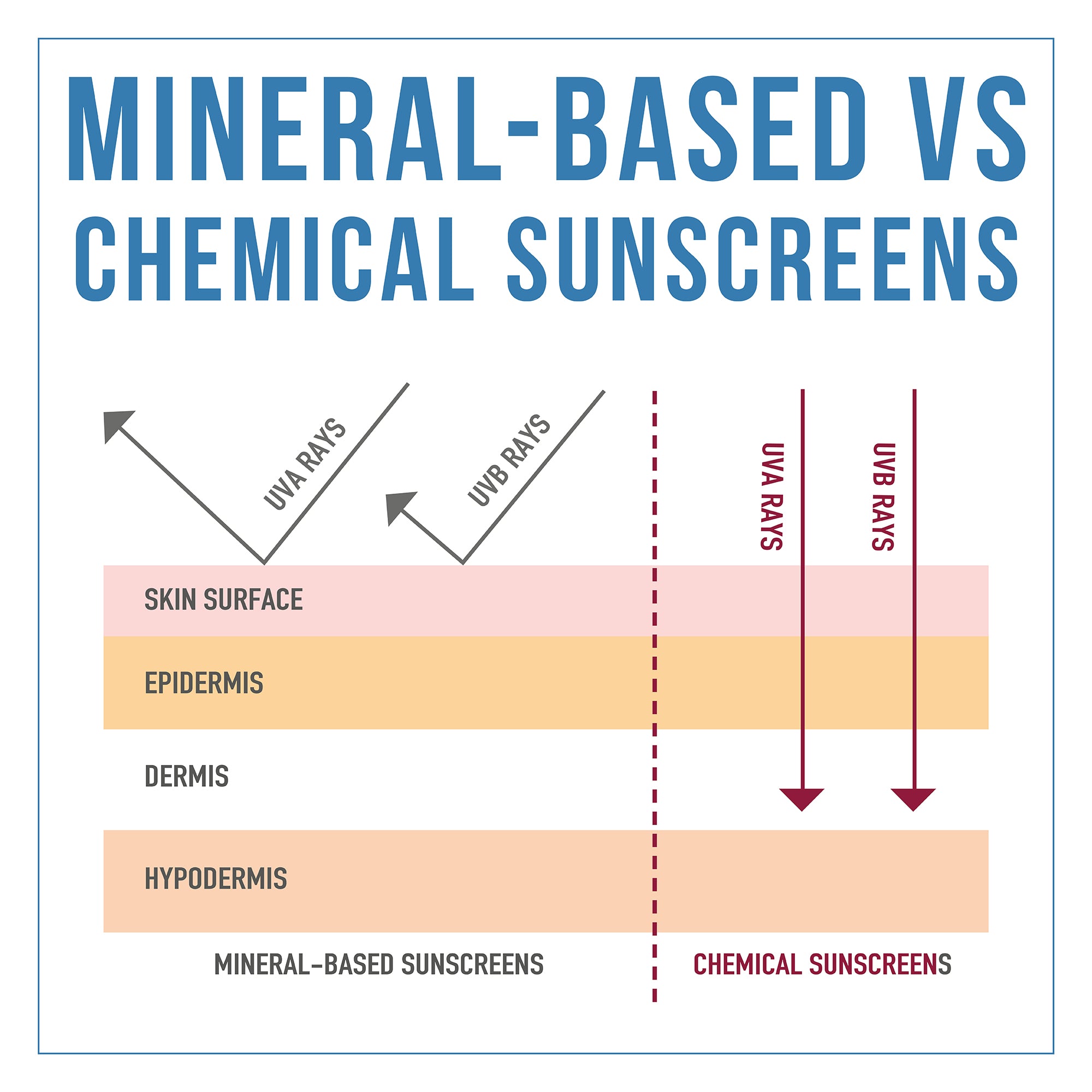 Mineral sunscreen versus chemical sunscreens - Blue Lizard