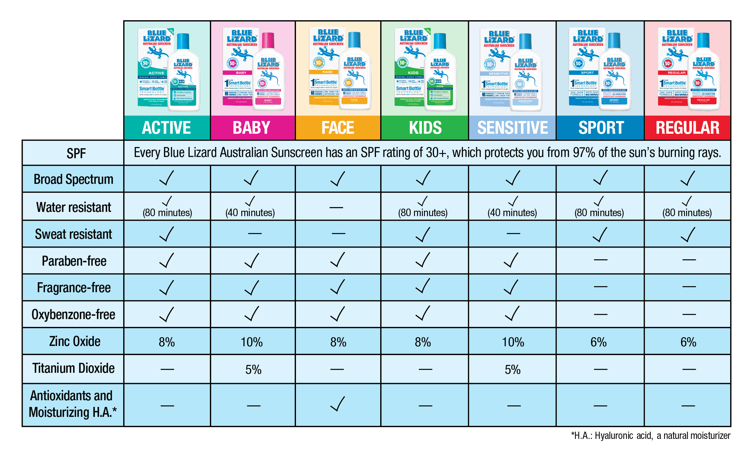 Sunscreen Comparison Chart