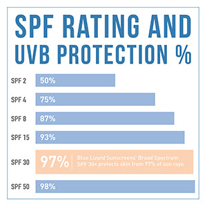 Graph showing the amount of protection offered by different levels of SPF