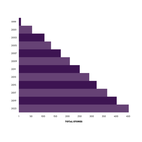 StoreChart.png__PID:7ecdb891-7bf0-4298-aa7e-5e03090e0383