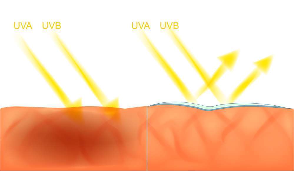 UVA and UVB representation 