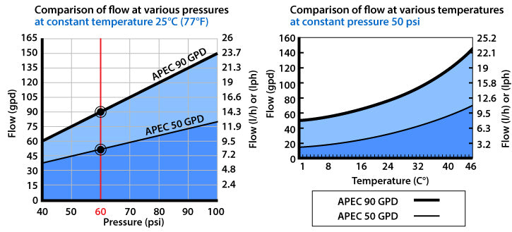 APEC reverse osmosis water filter membrane water flow chart