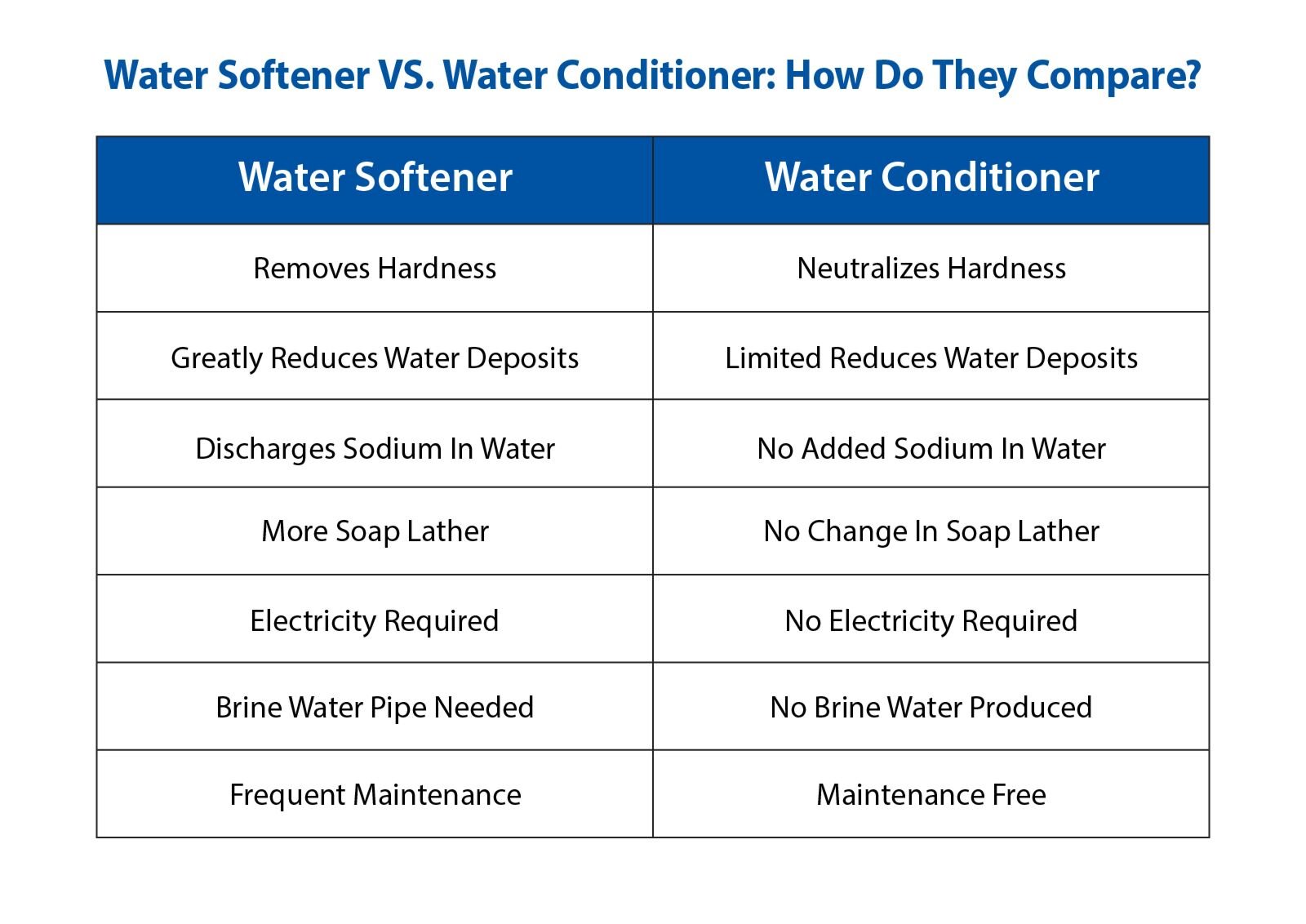 water softener vs water conditioner