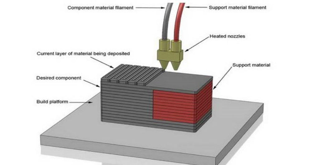 A 3D printer working with two filaments