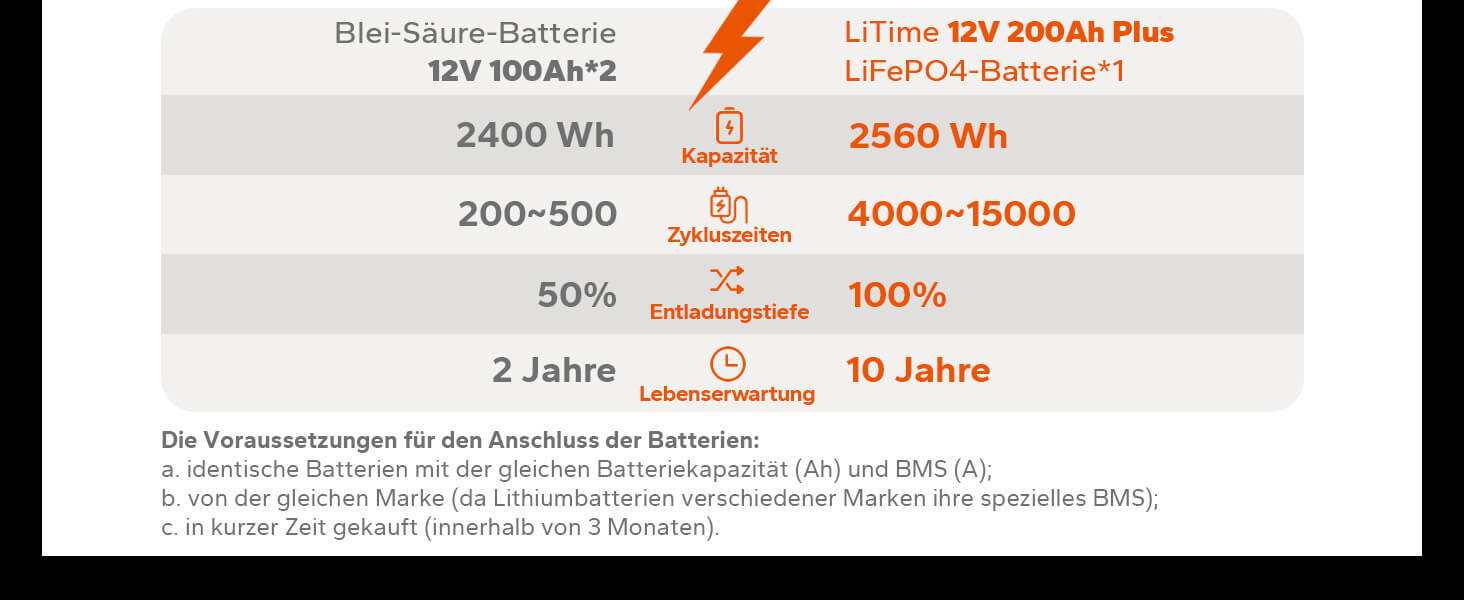 Timeusb LiFePO4 Batterie 12V 200Ah PLUS 200A BMS Max.2560W Lastleistung,  4000-15000+ Zyklen, 10-Jahres Lebensdauer 2560Wh Nutzbare Energie für  Wohnmobil Boot Haushalt,Ersatz für AGM GEL SLA : : Auto & Motorrad