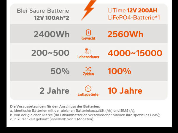 Litime Batería de litio LiFePO4 de 12 V 200 Ah con 2560 Wh de energía máx.  1280 W de potencia de carga integrada 100 A BMS, 10 años de vida útil