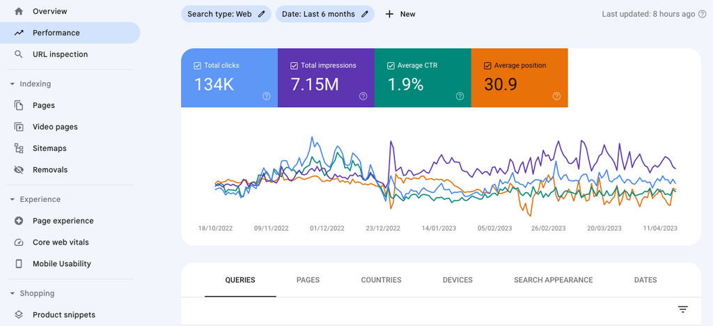 Google search console performance report.