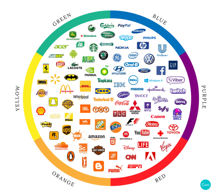 Colour wheel with associated brands. Source: Canva