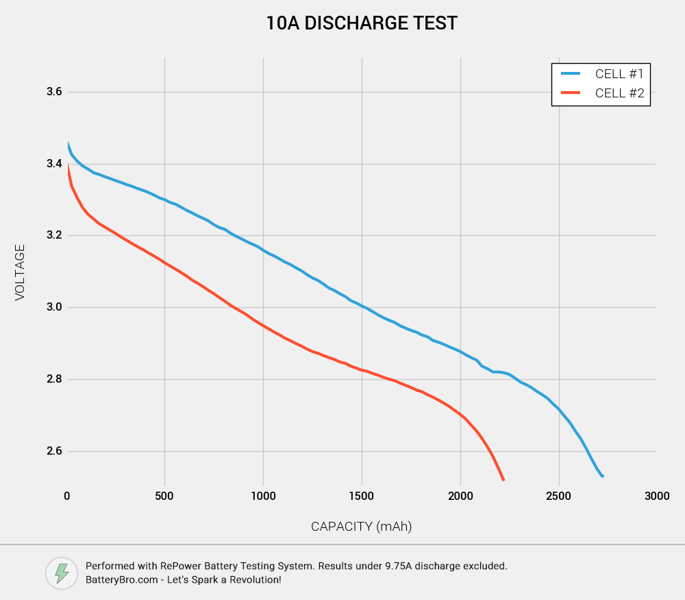 10a discharge voltage versus capacity