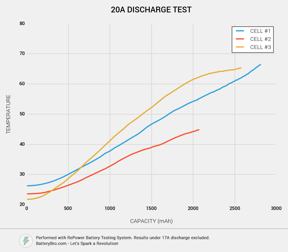 20A discharge test temperature versus capacity