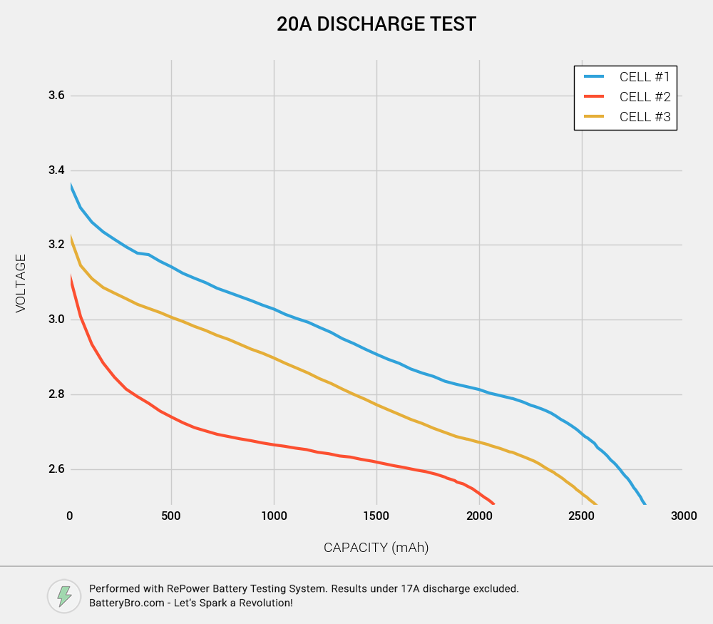 20A volt versus capacity