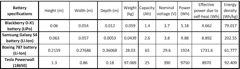 liion battery specifications in electric airplanes