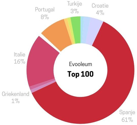EVOOLEUM top 100 Pie chart met landen in percentages