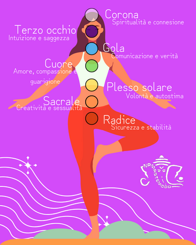 Su sfondo viola, figura stilizzata di donna nella posizione yoga dell'albero. Lungo la figura, dalla fronte al bacino, sono posizionati sette cerchi colorati, che rappresentano la posizione dei Chakra.