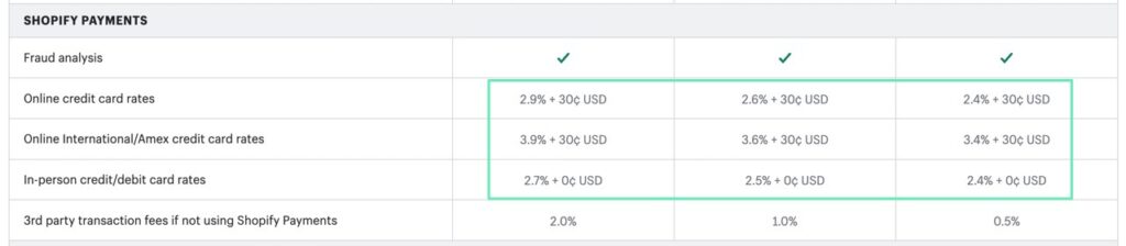 credit card rates from Shopify