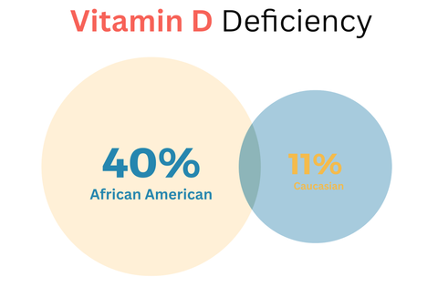 Vitamin D Graph