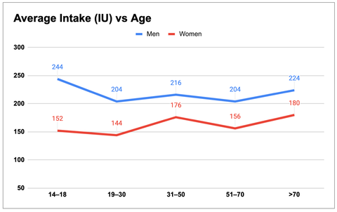 Graph Showing Average intake of Vitamin D