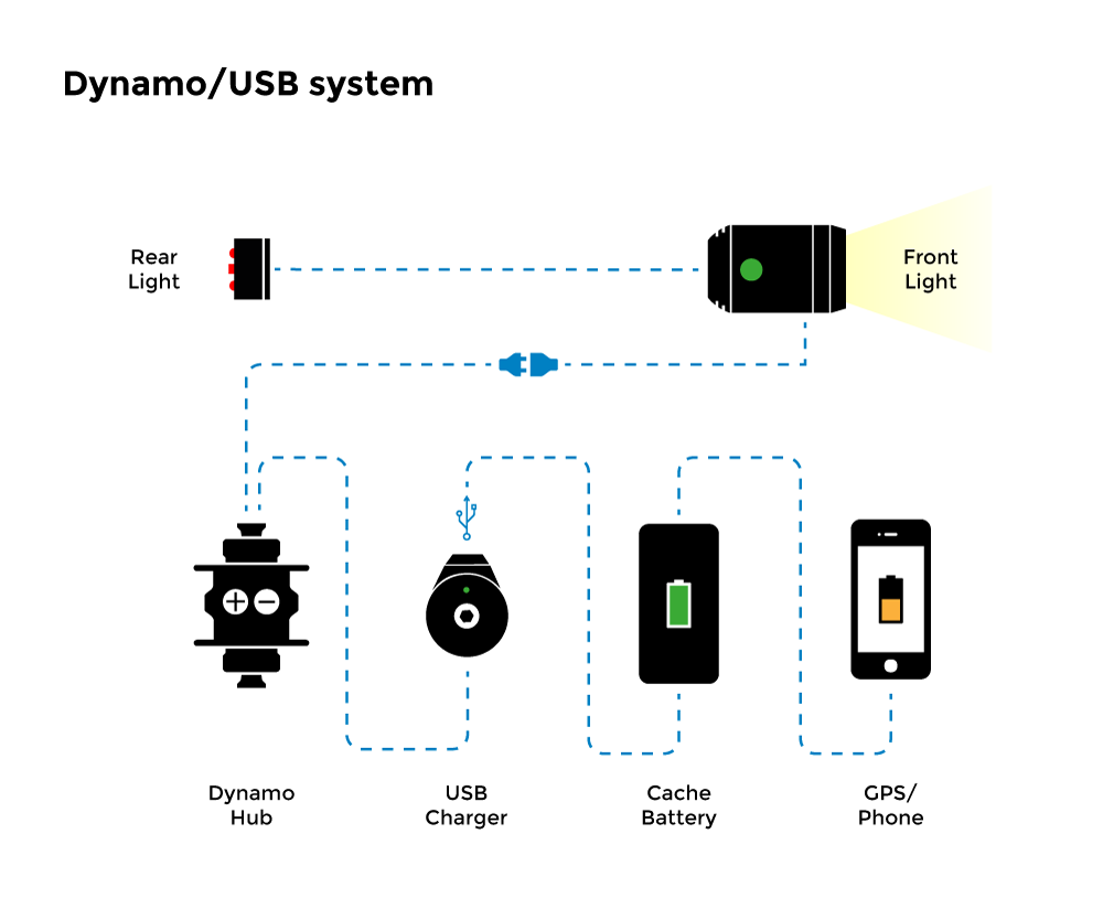 Dynamo system diagram for bikepackers