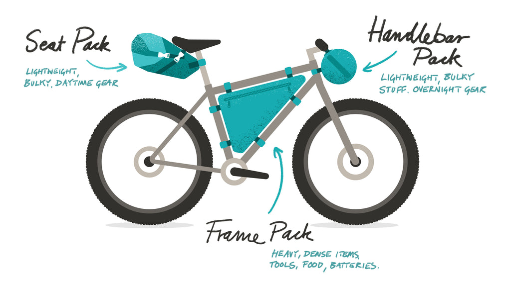 Types of bikepacking bags - main storage areas