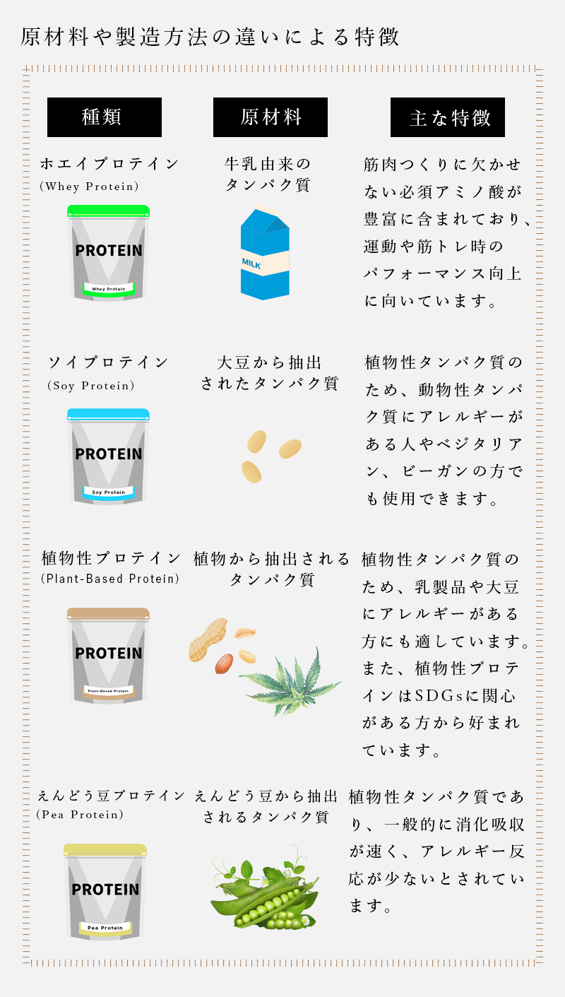 プロテインの材料や製法別の種類