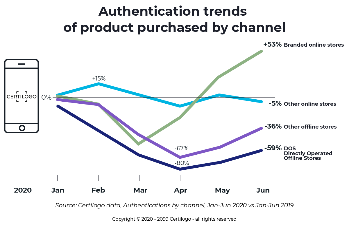 Certilogo fashion observatory: the shift to eCommerce is here to stay.