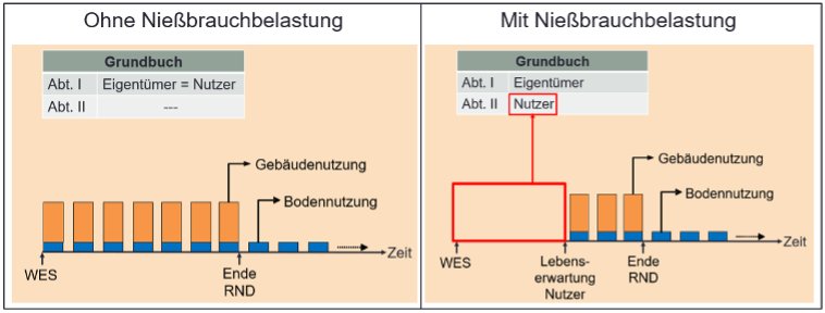 Vergleich Immobilienbewertung mit und ohne Nießbrauchbelastung