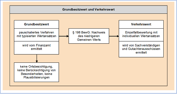 Unterschied Grundbesitz und Verkehrswert