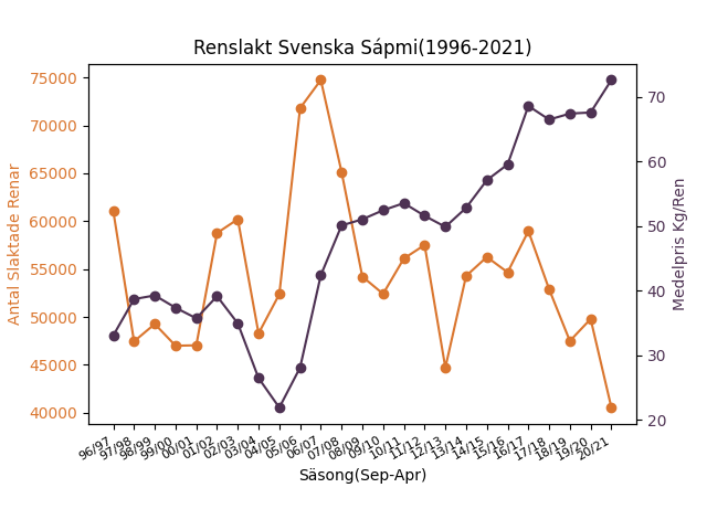 Renslakt Svenska Sápmi(1996-2021) - Antal slaktade renar i relation till pris