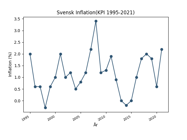 Pris på renkött Svensk Inflation