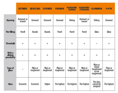 Specifications for doors