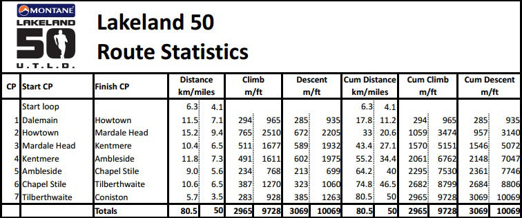 Lakeland 50 route statistics