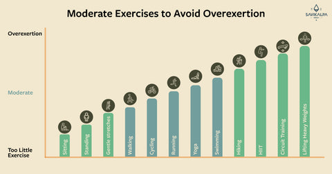 A list of exercises on a graph depicting low-effort exercises on one end and overexertion on the other, with moderate exercises in the middle.