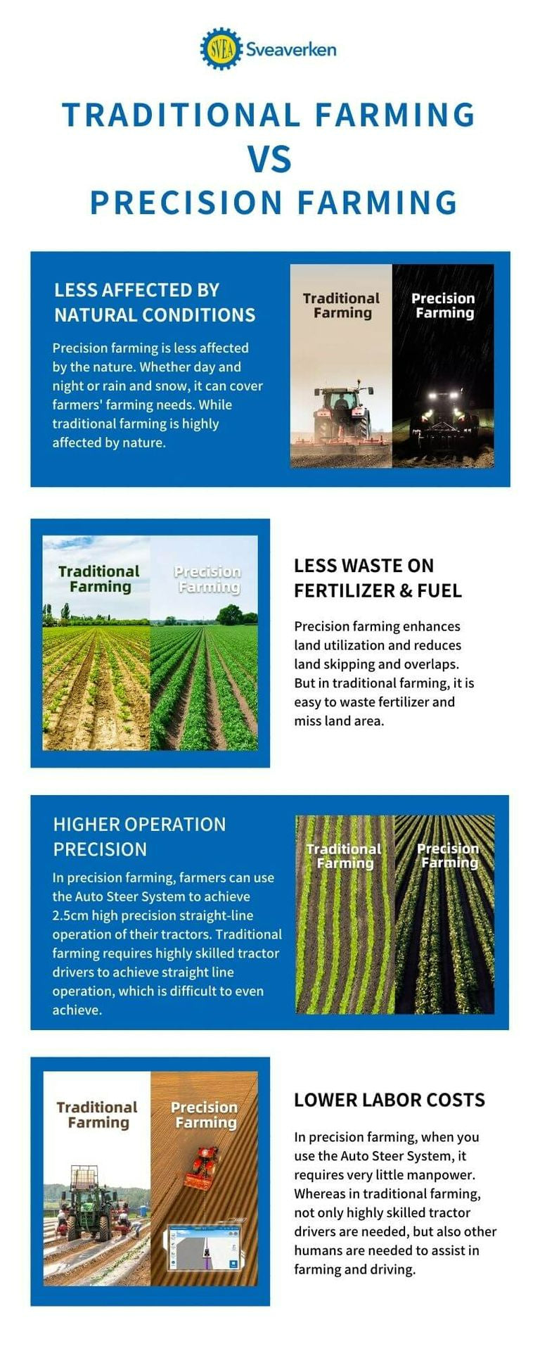 Traditional Farming VS Precision Farming