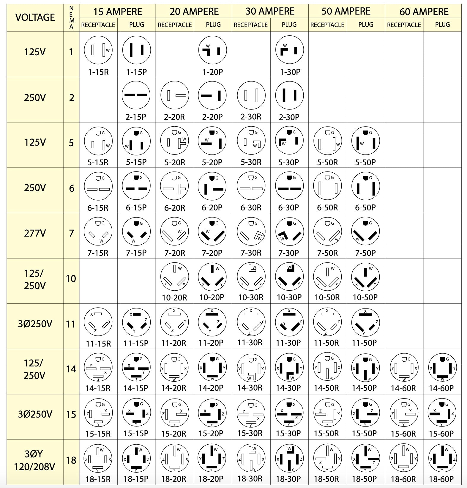 NEMA Plug Configuration Chart - Voltage & Amperage