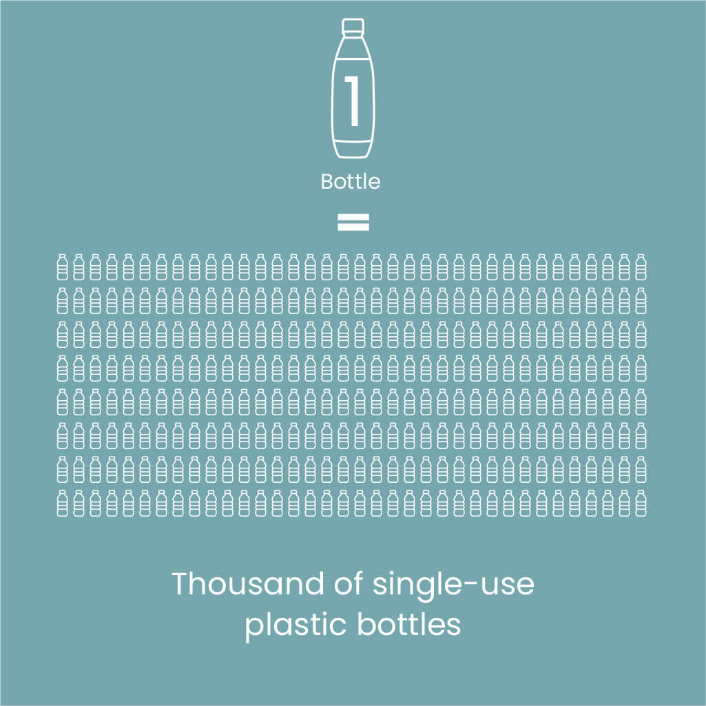 Every SodaStream bottle stops 3,070 single-use disposable bottles from ending up in landfills, oceans, and forests