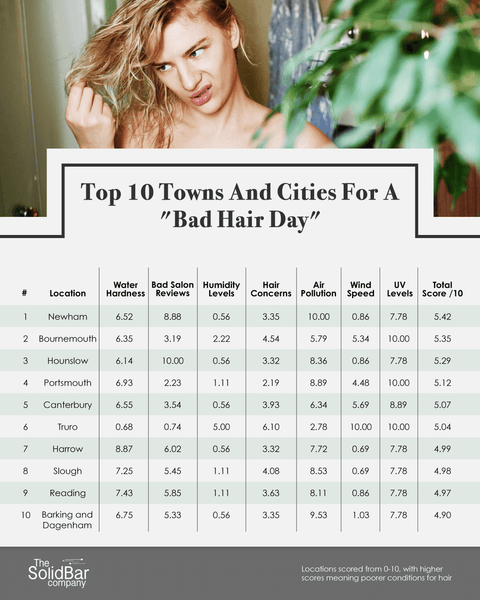 Top TenTowns and Cities for a Bad Hair Day!