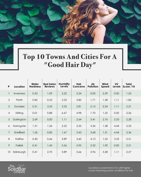 Top 10 Towns and Cities for a "Good Hair Day"