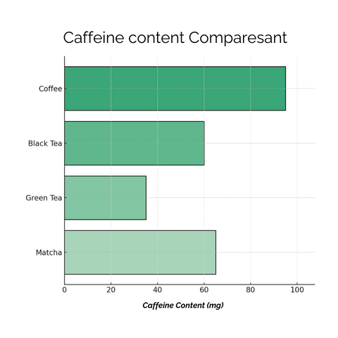 Bar chart showing caffeine content in matcha, green tea, black tea, and coffee.