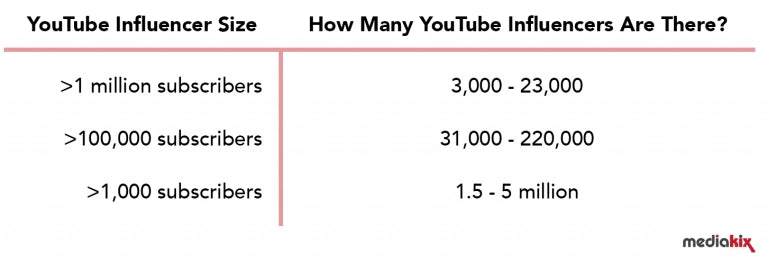 How Many Youtube Subscribers to Be an Influencer?