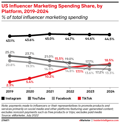 ¿Cuánto dinero ganan los influencers de Snapchat?