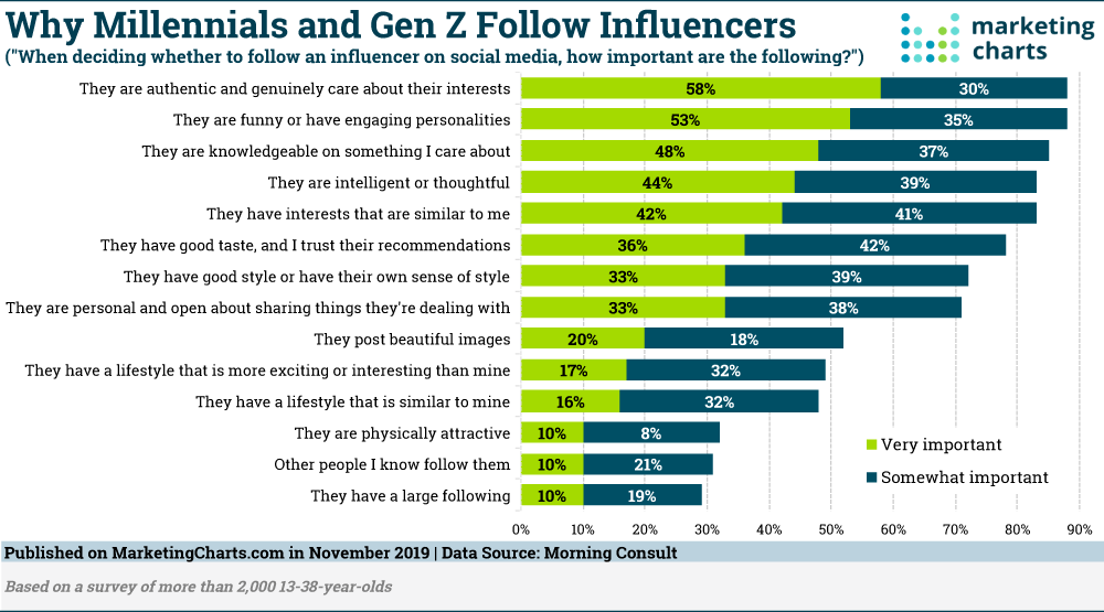 Estadísticas clave sobre el marketing de influencers de la Generación Z