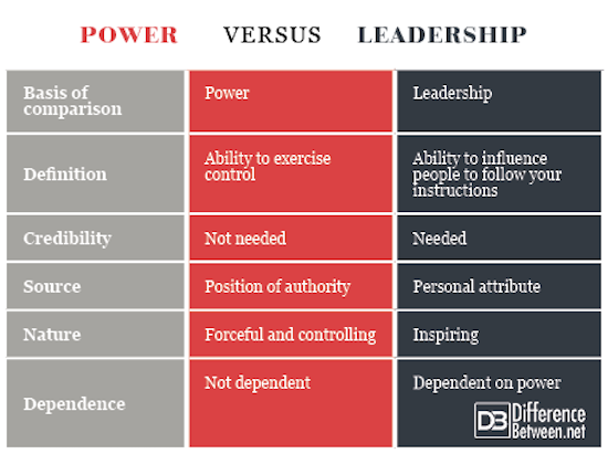 Distinguishing Power and Influence in Leadership