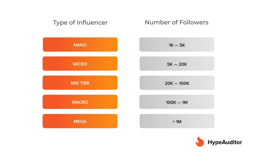 How Many Instagram Followers Are Needed to Be an Influencer?
