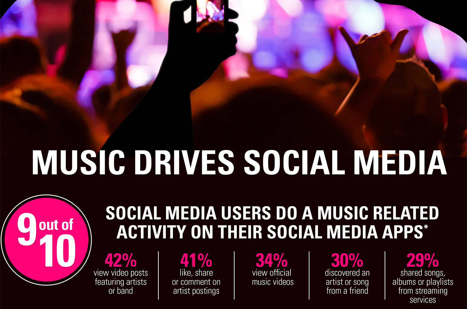 ¿Cómo influyen las redes sociales en los consumidores de música moderna?