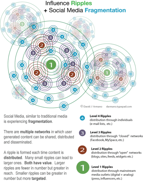The Ripple Effect: Influence of Social Media