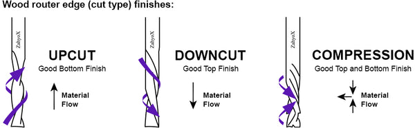 What is Compression (Up-Cut &amp; Down-Cut) Bits