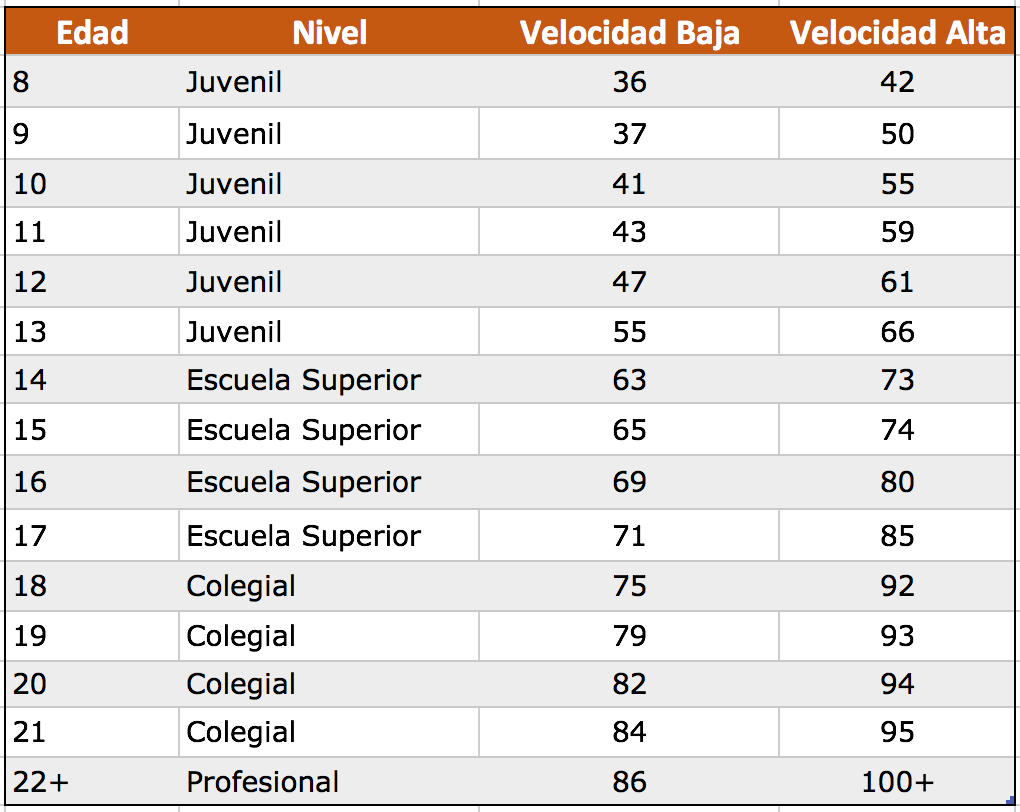 Tabla de Velocidad para lanzadores por edad