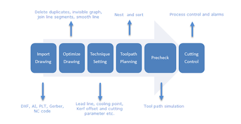 Cypcut Software, Cypcut operational flow, laser machine controller, metal cutting software, nesting software, fly cutting software, fiber laser machine controller, fiber metal cutting software