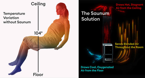 How Saunum Works?